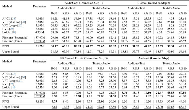 Figure 2 for TAIL: Text-Audio Incremental Learning