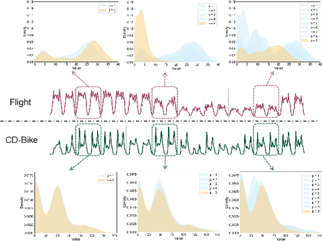 Figure 2 for Evaluating Temporal Plasticity in Foundation Time Series Models for Incremental Fine-tuning