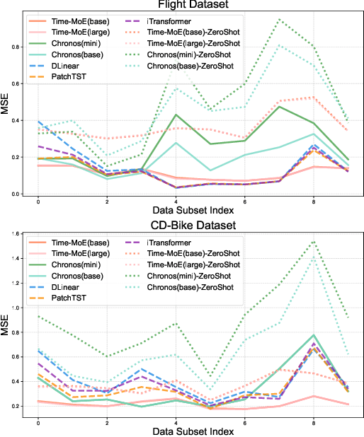 Figure 4 for Evaluating Temporal Plasticity in Foundation Time Series Models for Incremental Fine-tuning