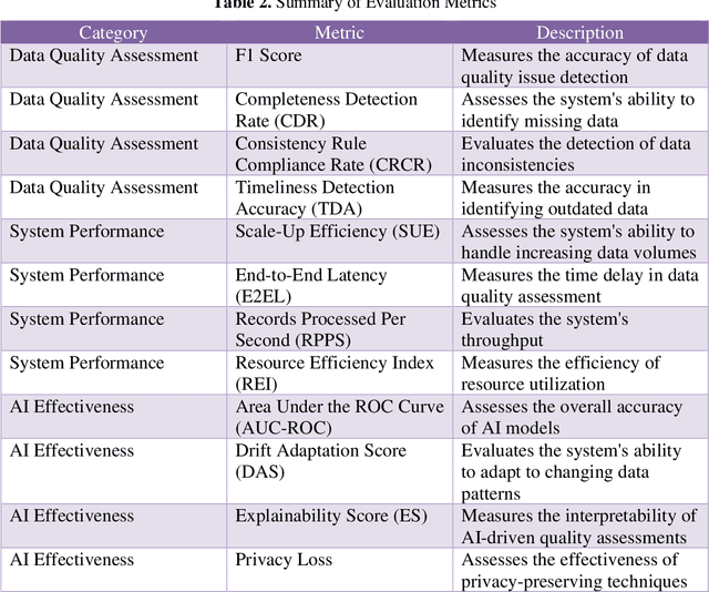 Figure 4 for A Theoretical Framework for AI-driven data quality monitoring in high-volume data environments