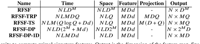 Figure 3 for A User's Guide to $\texttt{KSig}$: GPU-Accelerated Computation of the Signature Kernel