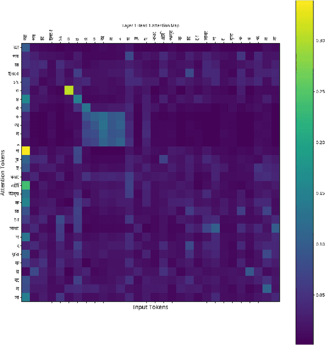 Figure 2 for Hybrid Machine Learning Model for Detecting Bangla Smishing Text Using BERT and Character-Level CNN
