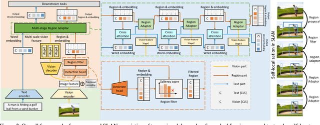 Figure 3 for SLAN: Self-Locator Aided Network for Cross-Modal Understanding