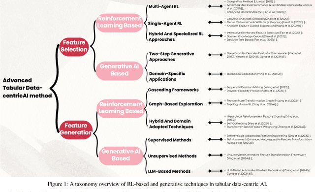 Figure 1 for A Survey on Data-Centric AI: Tabular Learning from Reinforcement Learning and Generative AI Perspective
