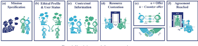 Figure 1 for RobEthiChor: Automated Context-aware Ethics-based Negotiation for Autonomous Robots