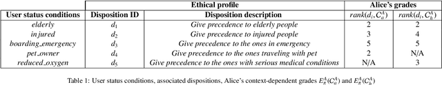 Figure 2 for RobEthiChor: Automated Context-aware Ethics-based Negotiation for Autonomous Robots