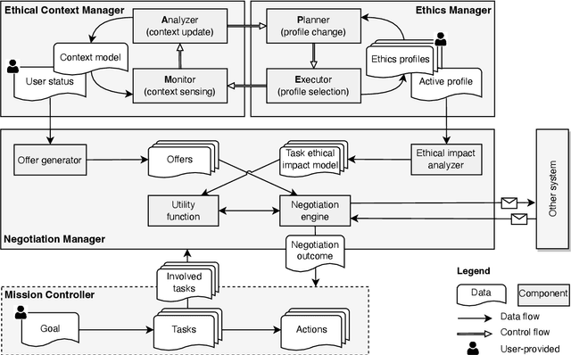 Figure 3 for RobEthiChor: Automated Context-aware Ethics-based Negotiation for Autonomous Robots