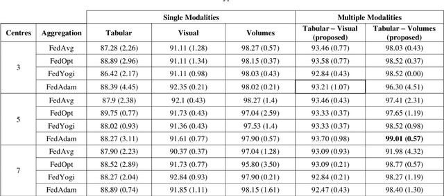 Figure 4 for Exploring Federated Deep Learning for Standardising Naming Conventions in Radiotherapy Data