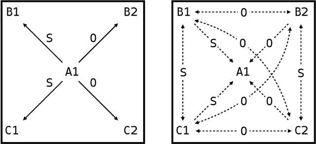 Figure 2 for Arbitrarily Applicable Same/Opposite Relational Responding with NARS