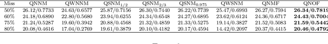 Figure 3 for Quaternion Nuclear Norms Over Frobenius Norms Minimization for Robust Matrix Completion