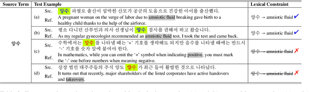 Figure 3 for Towards Accurate Translation via Semantically Appropriate Application of Lexical Constraints