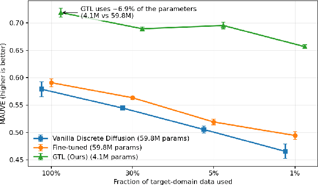 Figure 1 for Guided Transfer Learning for Discrete Diffusion Models
