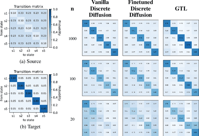 Figure 3 for Guided Transfer Learning for Discrete Diffusion Models
