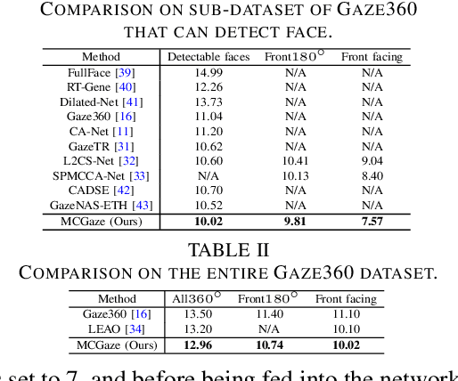 Figure 4 for End-to-end Video Gaze Estimation via Capturing Head-face-eye Spatial-temporal Interaction Context