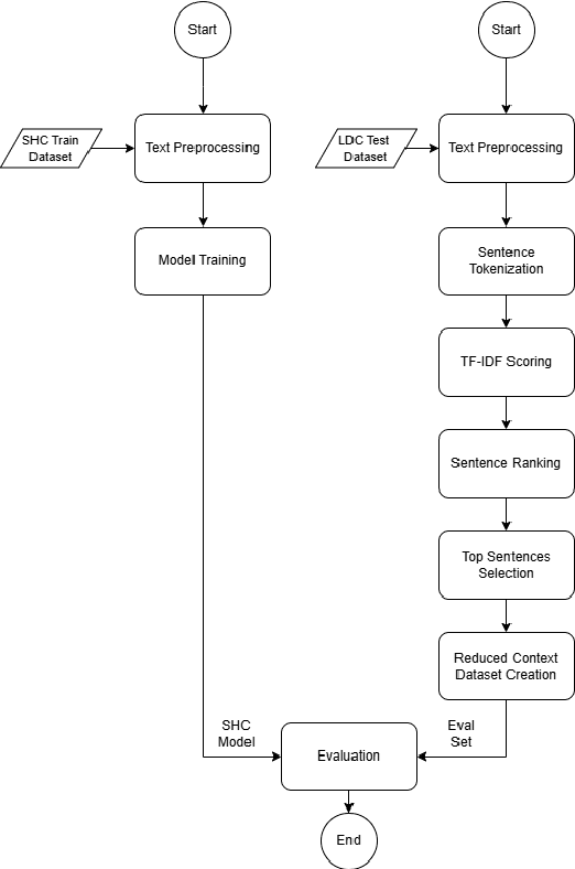 Figure 3 for Efficient Zero-Shot Long Document Classification by Reducing Context Through Sentence Ranking