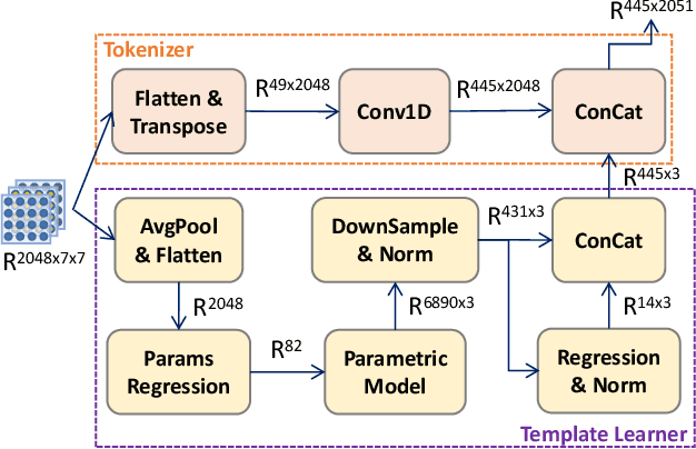Figure 3 for MeshLeTemp: Leveraging the Learnable Vertex-Vertex Relationship to Generalize Human Pose and Mesh Reconstruction for In-the-Wild Scenes