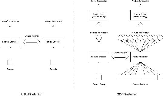 Figure 3 for Embedding based retrieval for long tail search queries in ecommerce