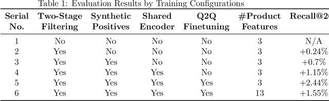 Figure 2 for Embedding based retrieval for long tail search queries in ecommerce
