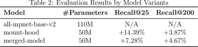 Figure 4 for Embedding based retrieval for long tail search queries in ecommerce