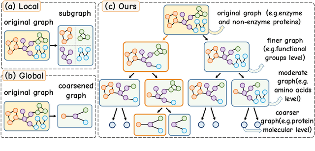Figure 1 for From GNNs to Trees: Multi-Granular Interpretability for Graph Neural Networks