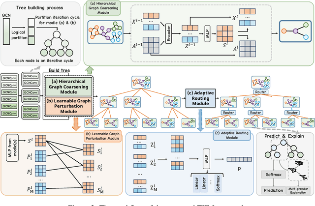 Figure 3 for From GNNs to Trees: Multi-Granular Interpretability for Graph Neural Networks