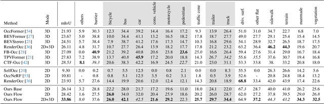 Figure 2 for OccFlowNet: Towards Self-supervised Occupancy Estimation via Differentiable Rendering and Occupancy Flow