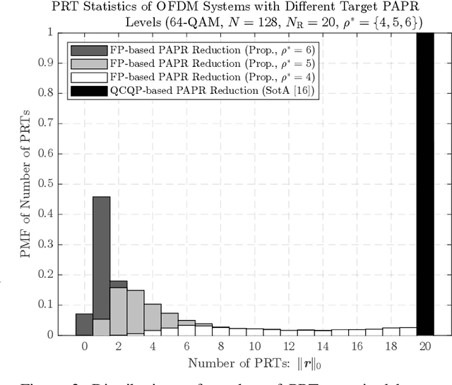 Figure 3 for Optimized Tone Reservation for Opportunistic OFDM Communications and Sensing