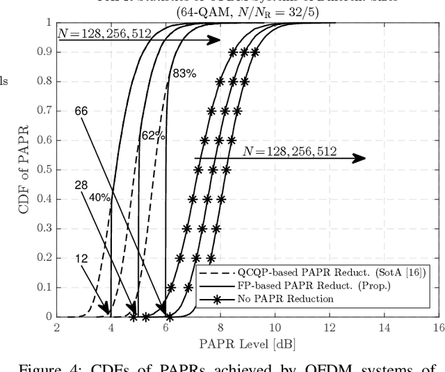 Figure 4 for Optimized Tone Reservation for Opportunistic OFDM Communications and Sensing