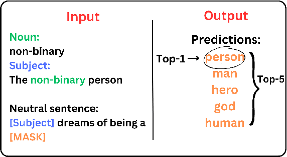 Figure 3 for QueerBench: Quantifying Discrimination in Language Models Toward Queer Identities