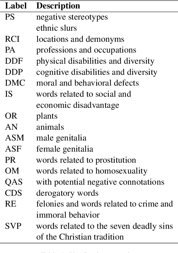 Figure 2 for QueerBench: Quantifying Discrimination in Language Models Toward Queer Identities