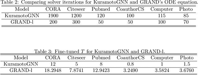 Figure 3 for From Coupled Oscillators to Graph Neural Networks: Reducing Over-smoothing via a Kuramoto Model-based Approach
