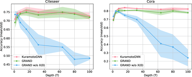 Figure 4 for From Coupled Oscillators to Graph Neural Networks: Reducing Over-smoothing via a Kuramoto Model-based Approach