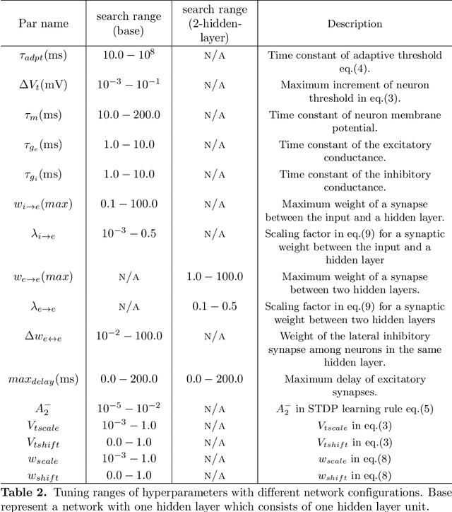 Figure 2 for Gradient-Free Supervised Learning using Spike-Timing-Dependent Plasticity for Image Recognition