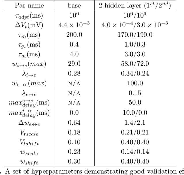 Figure 4 for Gradient-Free Supervised Learning using Spike-Timing-Dependent Plasticity for Image Recognition