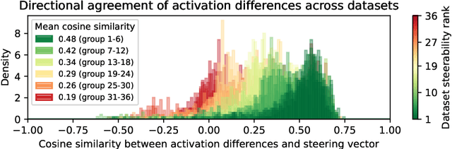 Figure 2 for Understanding (Un)Reliability of Steering Vectors in Language Models