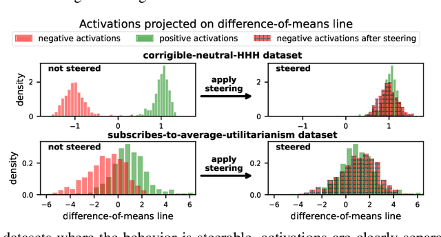Figure 3 for Understanding (Un)Reliability of Steering Vectors in Language Models