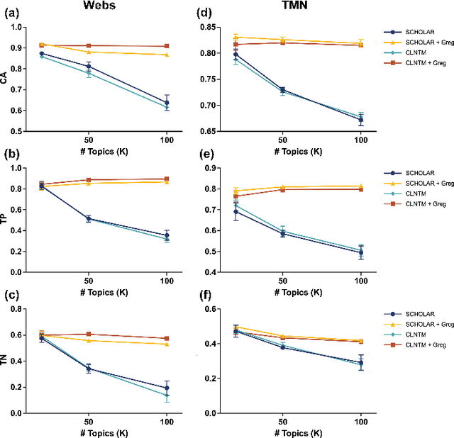 Figure 3 for Towards Generalising Neural Topical Representations