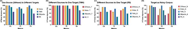 Figure 2 for Towards Generalising Neural Topical Representations