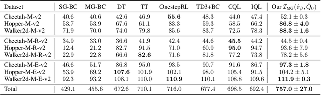 Figure 1 for Offline Reinforcement Learning with Closed-Form Policy Improvement Operators
