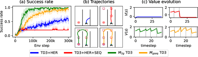 Figure 3 for A tale of two goals: leveraging sequentiality in multi-goal scenarios