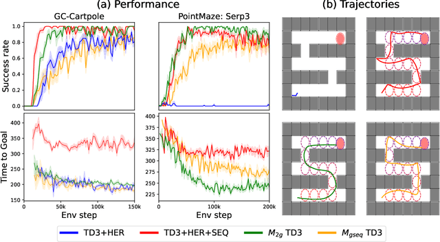 Figure 4 for A tale of two goals: leveraging sequentiality in multi-goal scenarios