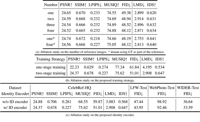 Figure 2 for FaceMe: Robust Blind Face Restoration with Personal Identification