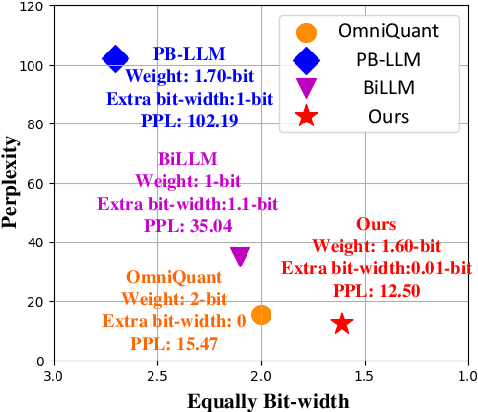 Figure 1 for PTQ1.61: Push the Real Limit of Extremely Low-Bit Post-Training Quantization Methods for Large Language Models