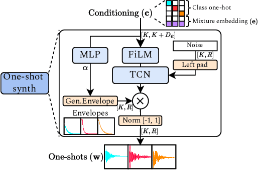 Figure 3 for The Inverse Drum Machine: Source Separation Through Joint Transcription and Analysis-by-Synthesis