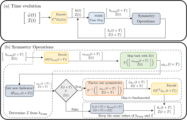 Figure 2 for Building symmetries into data-driven manifold dynamics models for complex flows