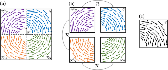 Figure 1 for Building symmetries into data-driven manifold dynamics models for complex flows