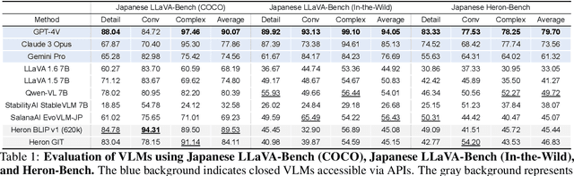 Figure 2 for Heron-Bench: A Benchmark for Evaluating Vision Language Models in Japanese