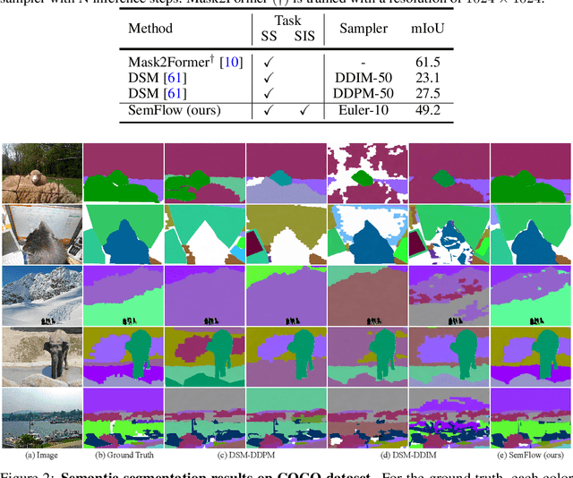 Figure 2 for SemFlow: Binding Semantic Segmentation and Image Synthesis via Rectified Flow