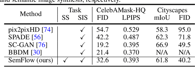 Figure 3 for SemFlow: Binding Semantic Segmentation and Image Synthesis via Rectified Flow