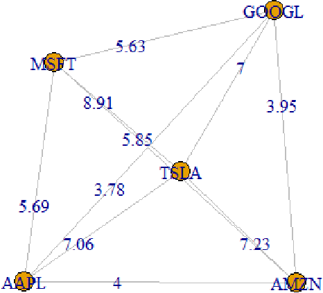Figure 4 for Dynamic Portfolio Rebalancing: A Hybrid new Model Using GNNs and Pathfinding for Cost Efficiency